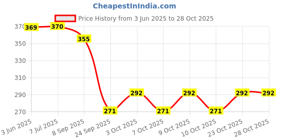 flipkart.com mallexo Godzilla Action Figure Toys for Kids Set of 1PCs Dinosaur Animal Toys mallexo Price History Graph from 3 Jun 2025 to 28 Oct 2025