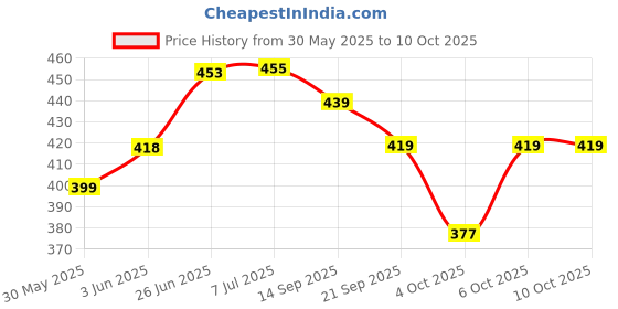 flipkart.com mallexo Godzilla Action Figure Toys for Kids Set of 1PCs Dinosaur Animal Toys mallexo Price History Graph from 30 May 2025 to 10 Oct 2025