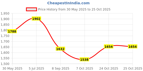 flipkart.com delite Godzilla King of Monsters Evolution 10 Mini Figures Movies Toy Collection Kids delite Price History Graph from 30 May 2025 to 25 Oct 2025