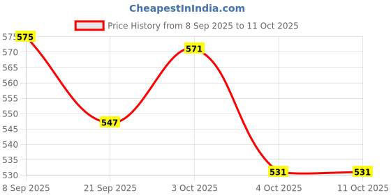 flipkart.com delite Godzilla MINUS ONE Shin Classic Movie Monster Mini Toy Action Figure Model delite Price History Graph from 8 Sep 2025 to 11 Oct 2025