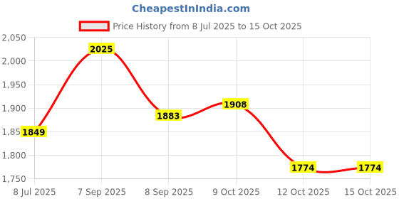 flipkart.com delite Godzilla Vs Kong Toys 8 Action Figures Movie King of Monsters Fun PLay Kids delite Price History Graph from 8 Jul 2025 to 12 Oct 2025