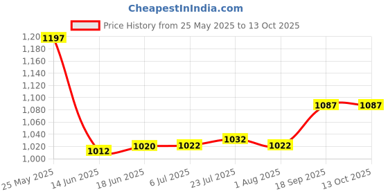 flipkart.com goeaze Chopper with 400W DC Motor, 500ML Container, Silent Operation, Easy Cleaning, Electric Vegetable Chopper goeaze Price History Graph from 25 May 2025 to 13 Oct 2025