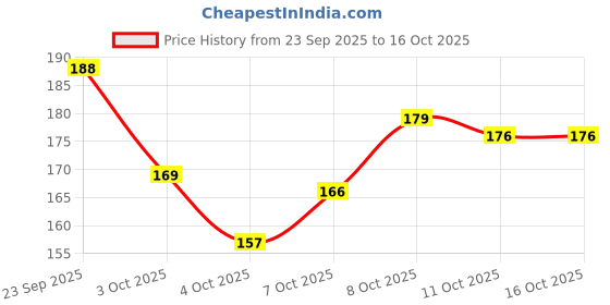 flipkart.com goeka Bathtub Stainless Steel Push Down Strainer goeka Price History Graph from 23 Sep 2025 to 16 Oct 2025