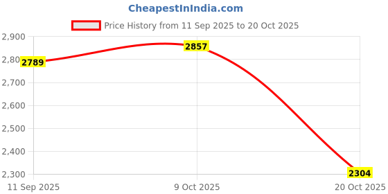 flipkart.com goeka Flip-Up Grab Bar | Bathroom Handle for Seniors with Anti-Slip ABS Covering Shower Grab Bar goeka Price History Graph from 11 Sep 2025 to 20 Oct 2025