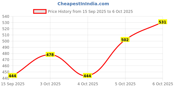 flipkart.com goeka Full Brass Urinal Spreader with Hex | Heavy Quality Urinal Spreader Faucet Mount goeka Price History Graph from 15 Sep 2025 to 6 Oct 2025