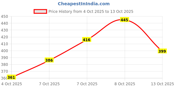 flipkart.com goeka SS 202 Double-Buckle Flexible Shower Hose Shower Tube, Faucet Pipe for Toilet Faucet Handle goeka Price History Graph from 4 Oct 2025 to 13 Oct 2025
