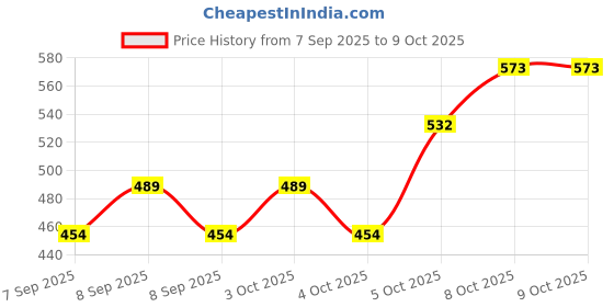 flipkart.com goeka Waste Coupling 5" | Kitchen Sink Basin Waste Coupling Full Thread | Silver | Sink Plug goeka Price History Graph from 7 Sep 2025 to 9 Oct 2025