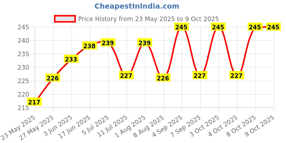 flipkart.com goeka WC-17 3" Sink Plug goeka Price History Graph from 23 May 2025 to 9 Oct 2025