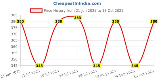 flipkart.com goenka MEESHAW COURIER packets 8*12 Security Bag goenka Price History Graph from 21 Jun 2025 to 18 Oct 2025