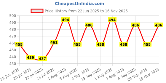 flipkart.com meesho Goenka Meshaw barcoded transparent bags Security Bag meesho Price History Graph from 22 Jun 2025 to 16 Nov 2025