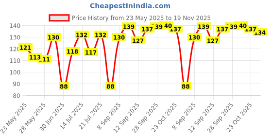 flipkart.com gofii laddu gopal Dresses for laddu gopal (size 0to1)pack of 6 Dress gofii Price History Graph from 23 May 2025 to 19 Nov 2025