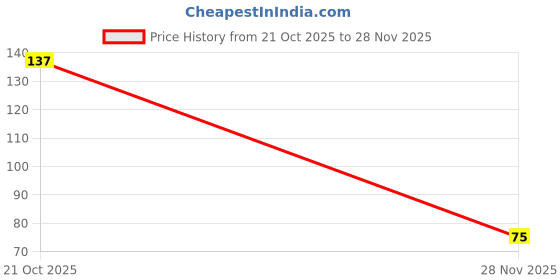 flipkart.com gofii laddu gopal size 1 Dress gofii Price History Graph from 21 Oct 2025 to 28 Nov 2025