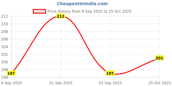 flipkart.com gofii multicolour Thread gofii Price History Graph from 9 Sep 2025 to 25 Oct 2025