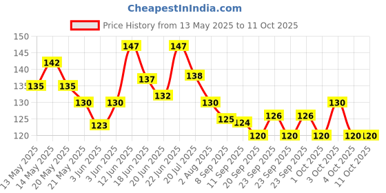 flipkart.com gofii Red, Yellow Thread gofii Price History Graph from 13 May 2025 to 11 Oct 2025