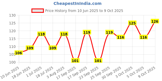 flipkart.com gofii SIZE0/1 Krishna, Laddu Gopal panty, nappy,Pack of 12 Pcs. Dress gofii Price History Graph from 10 Jun 2025 to 9 Oct 2025