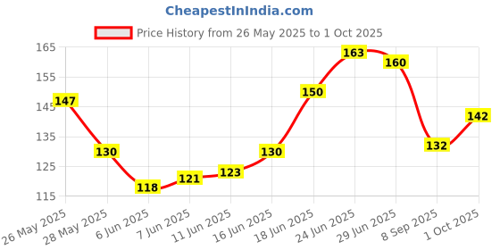 flipkart.com gofii Thakur Ji Laddu Gopal Super Soft Cotton Net Bed Mosquito net ( Size 0-2no.) Dress gofii Price History Graph from 26 May 2025 to 1 Oct 2025