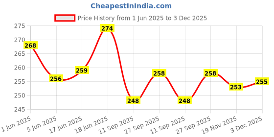 flipkart.com gofika Iron Vase gofika Price History Graph from 1 Jun 2025 to 3 Dec 2025