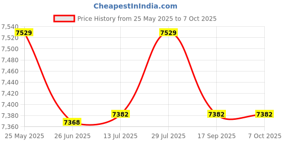 flipkart.com gofitpro 20 in 1 bench Double Support Black Multipurpose Fitness Bench gofitpro Price History Graph from 25 May 2025 to 7 Oct 2025