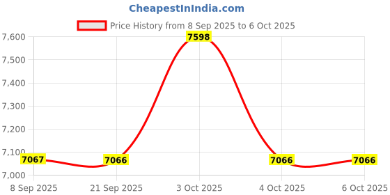 flipkart.com gofitpro 20 in 1 bench Double Support Black Multipurpose Fitness Bench gofitpro Price History Graph from 8 Sep 2025 to 6 Oct 2025