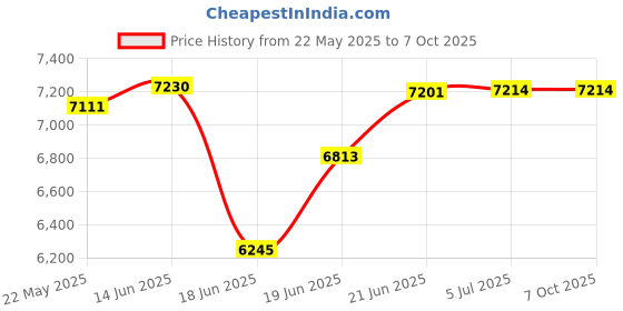 flipkart.com gofitpro 20 in 1 bench S S Black prin Multipurpose Fitness Bench gofitpro Price History Graph from 22 May 2025 to 7 Oct 2025