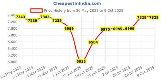 flipkart.com gofitpro 20 in 1 double support black Multipurpose Fitness Bench gofitpro Price History Graph from 20 May 2025 to 8 Oct 2025