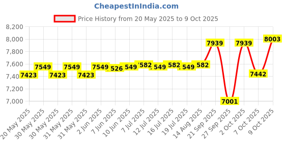 flipkart.com gofitpro 20 in 1 Double Support Black Multipurpose Fitness Bench gofitpro Price History Graph from 20 May 2025 to 7 Oct 2025
