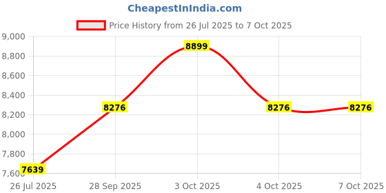 flipkart.com gofitpro 20/1 Double Support Black N Multipurpose Fitness Bench gofitpro Price History Graph from 26 Jul 2025 to 7 Oct 2025