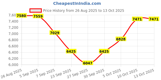 flipkart.com gofitpro 20/1 Double Support Black N Multipurpose Fitness Bench gofitpro Price History Graph from 26 Aug 2025 to 13 Oct 2025