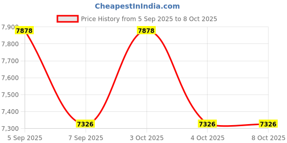 flipkart.com gofitpro 20/1 Double Support Multipurpose Fitness Bench gofitpro Price History Graph from 5 Sep 2025 to 8 Oct 2025