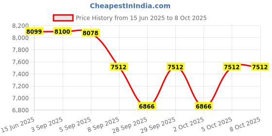 flipkart.com gofitpro 20/1 Double Support Silver Multipurpose Fitness Bench gofitpro Price History Graph from 15 Jun 2025 to 8 Oct 2025