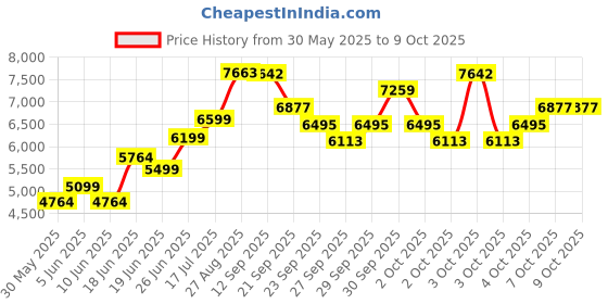 flipkart.com gofitpro 20/1 Single Support Black Multipurpose Fitness Bench gofitpro Price History Graph from 30 May 2025 to 7 Oct 2025