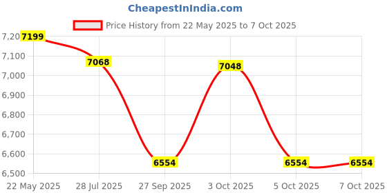 flipkart.com gofitpro 20/1 Single Support Multipurpose Fitness Bench gofitpro Price History Graph from 22 May 2025 to 6 Oct 2025