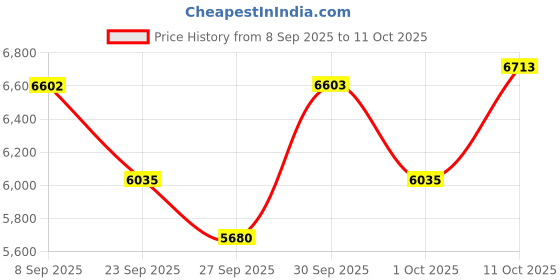 flipkart.com gofitpro 20/1 Single Support Multipurpose Fitness Bench gofitpro Price History Graph from 8 Sep 2025 to 11 Oct 2025