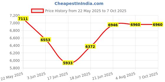 flipkart.com gofitpro 20/1 SS B Prin Multipurpose Fitness Bench gofitpro Price History Graph from 22 May 2025 to 7 Oct 2025