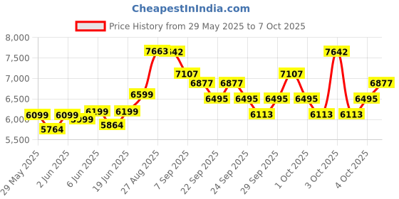 flipkart.com gofitpro 20/1 SS B Prin Multipurpose Fitness Bench gofitpro Price History Graph from 29 May 2025 to 7 Oct 2025