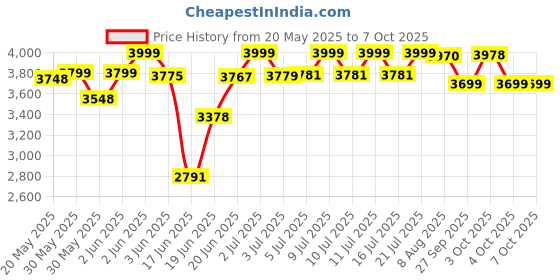 flipkart.com gofitpro 8 in 1 single support black (Prin) Multipurpose Fitness Bench gofitpro Price History Graph from 20 May 2025 to 6 Oct 2025