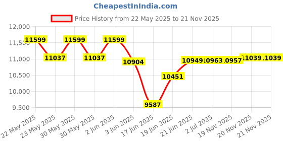 flipkart.com gofitpro ABS TOWER with 20 in 1 Bench (Main Frame Pipe 2×2) Multipurpose Fitness Bench gofitpro Price History Graph from 22 May 2025 to 20 Nov 2025