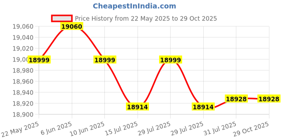 flipkart.com gofitpro ABS TOWER with 20 in 1 Bench (Main Frame Pipe 4×2) Multipurpose Fitness Bench gofitpro Price History Graph from 22 May 2025 to 29 Oct 2025