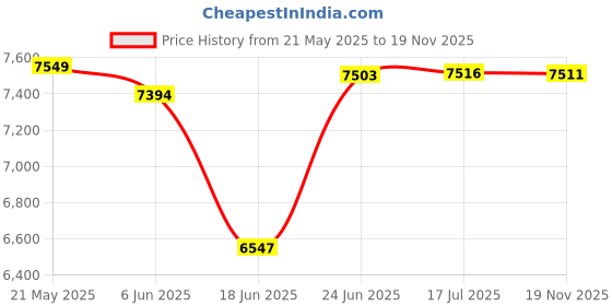 flipkart.com gofitpro Double Support 20 IN 1 GYM BENCH BLACK COLOUR (Norm) Multipurpose Fitness Bench gofitpro Price History Graph from 21 May 2025 to 19 Nov 2025