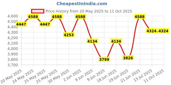 flipkart.com gofitpro Double Support 8 in 1 Bench (Powder Coated Silver Colour) Multipurpose Fitness Bench gofitpro Price History Graph from 20 May 2025 to 11 Oct 2025