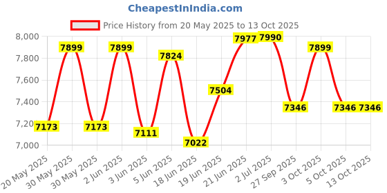flipkart.com gofitpro Multipurpose Fitness Bench gofitpro Price History Graph from 20 May 2025 to 12 Oct 2025