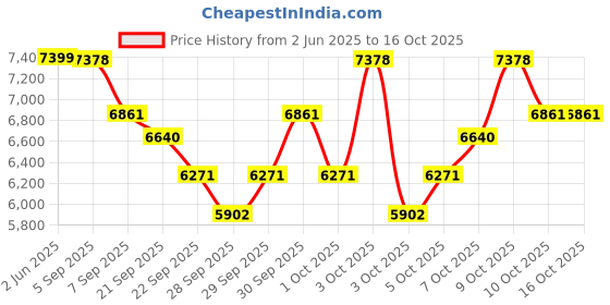 flipkart.com gofitpro Multipurpose Home Gym 20 in 1 (Powder Coated Silver Colour Prin) Multipurpose Fitness Bench gofitpro Price History Graph from 2 Jun 2025 to 15 Oct 2025
