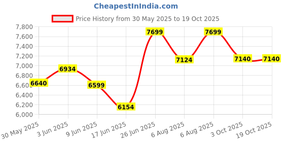flipkart.com gofitpro Multipurpose Home Gym 20 in 1 (Powder Coated Silver Colour Prin) Multipurpose Fitness Bench gofitpro Price History Graph from 30 May 2025 to 18 Oct 2025