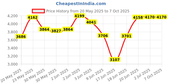 flipkart.com gofitpro multipurpose home gym 8 in 1 Single Support bench (Silver Colour Prin) Multipurpose Fitness Bench gofitpro Price History Graph from 20 May 2025 to 7 Oct 2025