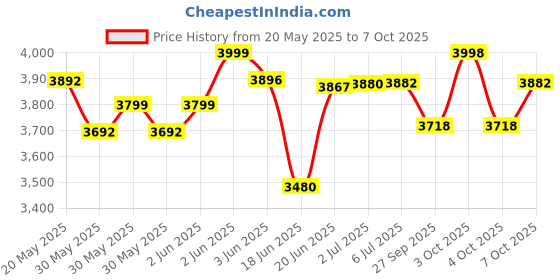 flipkart.com gofitpro multipurpose Single Support 8 in 1 Home gym Bench (Black prin) Multipurpose Fitness Bench gofitpro Price History Graph from 20 May 2025 to 7 Oct 2025
