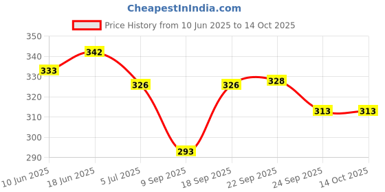 flipkart.com gofits jutties Jutis For Men gofits Price History Graph from 10 Jun 2025 to 13 Oct 2025