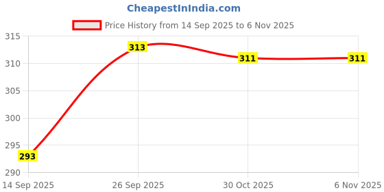 flipkart.com gofits jutties Jutis For Men gofits Price History Graph from 14 Sep 2025 to 6 Nov 2025