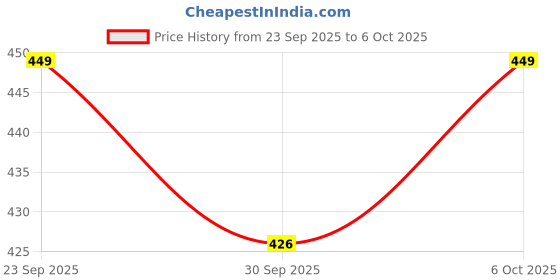 flipkart.com goga BLUE PRINT Microfibre Abstract Sleeping Pillow Pack of 6 goga Price History Graph from 23 Sep 2025 to 6 Oct 2025
