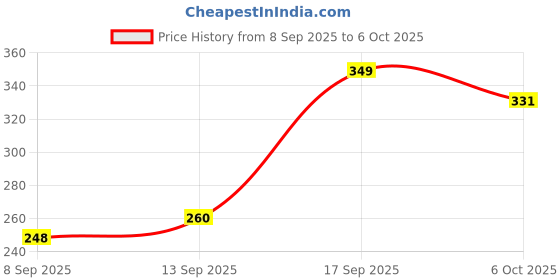 flipkart.com goga Blue Print Polyester Fibre Abstract Sleeping Pillow Pack of 4 goga Price History Graph from 8 Sep 2025 to 6 Oct 2025