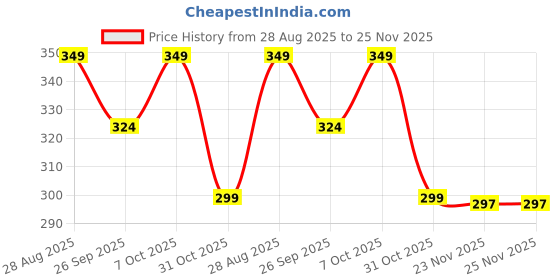 flipkart.com goga LUXURY Cotton Solid Cushion Pack of 5 goga Price History Graph from 28 Aug 2025 to 25 Nov 2025
